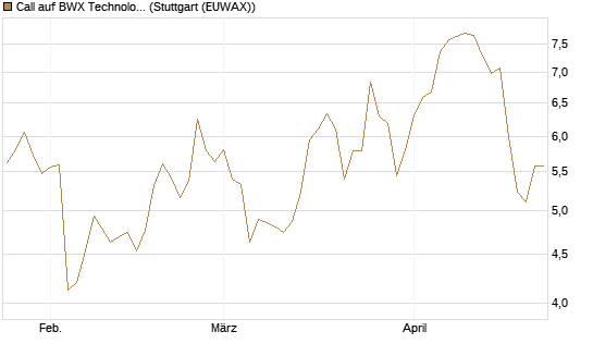 Call auf BWX Technologies Inc. [Morgan Stanley & Co. Int. plc] Chart