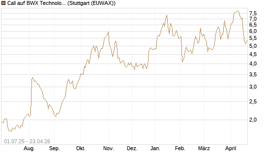 Call auf BWX Technologies Inc. [Morgan Stanley & Co. Int. plc] Chart