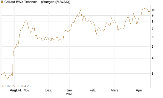Call auf BWX Technologies Inc. [Morgan Stanley & Co. Int. plc] Chart