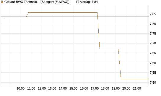 Call auf BWX Technologies Inc. [Morgan Stanley & Co. Int. plc] Chart