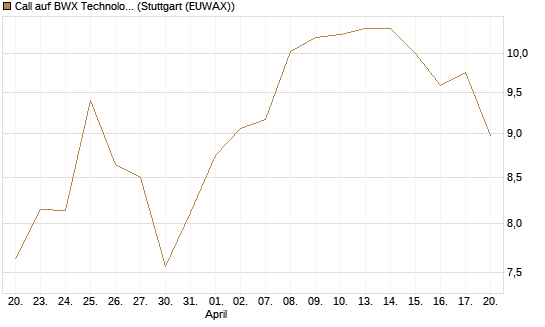 Call auf BWX Technologies Inc. [Morgan Stanley & Co. Int. plc] Chart