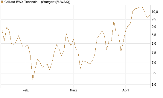 Call auf BWX Technologies Inc. [Morgan Stanley & Co. Int. plc] Chart