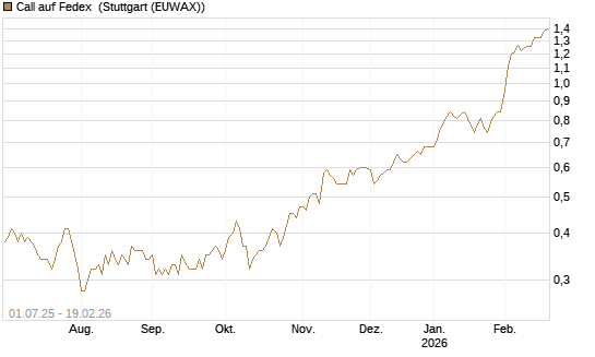 Call auf Fedex [Morgan Stanley & Co. Int. plc] Chart