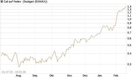 Call auf Fedex [Morgan Stanley & Co. Int. plc] Chart