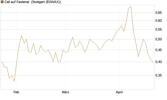 Call auf Fastenal [Morgan Stanley & Co. Int. plc] Chart