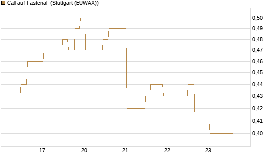 Call auf Fastenal [Morgan Stanley & Co. Int. plc] Chart