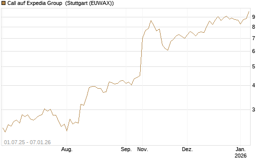Call auf Expedia Group [Morgan Stanley & Co. Int. plc] Chart