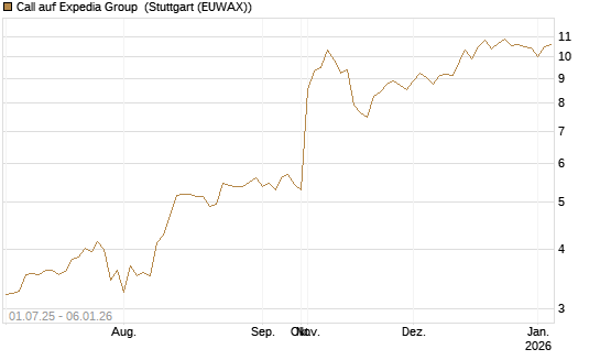 Call auf Expedia Group [Morgan Stanley & Co. Int. plc] Chart