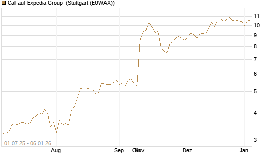 Call auf Expedia Group [Morgan Stanley & Co. Int. plc] Chart