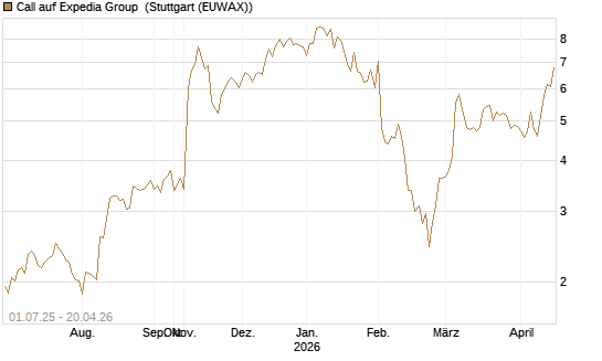 Call auf Expedia Group [Morgan Stanley & Co. Int. plc] Chart