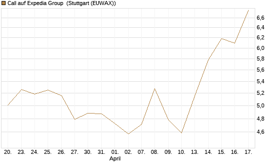 Call auf Expedia Group [Morgan Stanley & Co. Int. plc] Chart