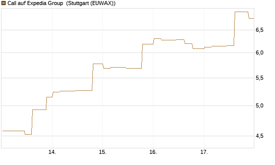 Call auf Expedia Group [Morgan Stanley & Co. Int. plc] Chart