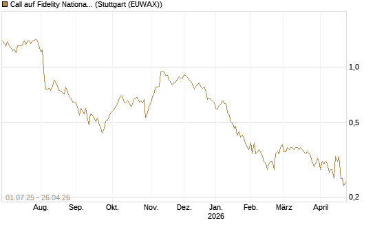 Call auf Fidelity National Information Services [Morgan Stanley & Co. Int. plc] Chart