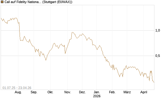 Call auf Fidelity National Information Services [Morgan Stanley & Co. Int. plc] Chart