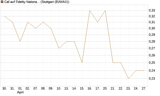 Call auf Fidelity National Information Services [Morgan Stanley & Co. Int. plc] Chart