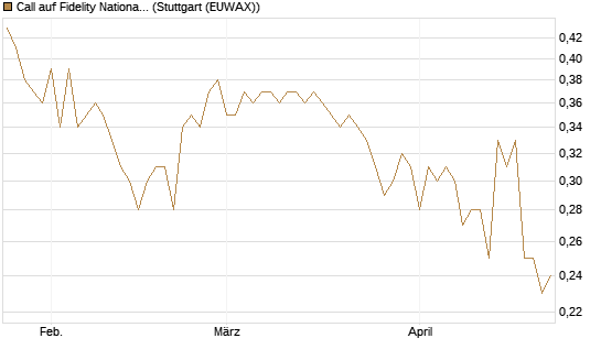 Call auf Fidelity National Information Services [Morgan Stanley & Co. Int. plc] Chart