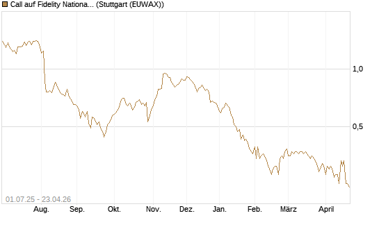Call auf Fidelity National Information Services [Morgan Stanley & Co. Int. plc] Chart