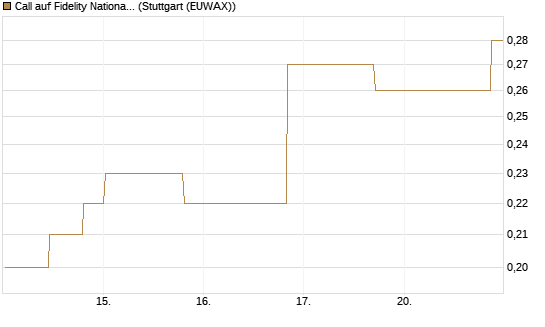 Call auf Fidelity National Information Services [Morgan Stanley & Co. Int. plc] Chart