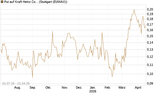 Put auf Kraft Heinz Company [Morgan Stanley & Co. Int. plc] Chart