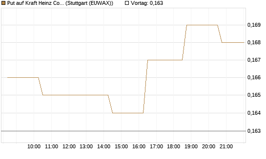 Put auf Kraft Heinz Company [Morgan Stanley & Co. Int. plc] Chart