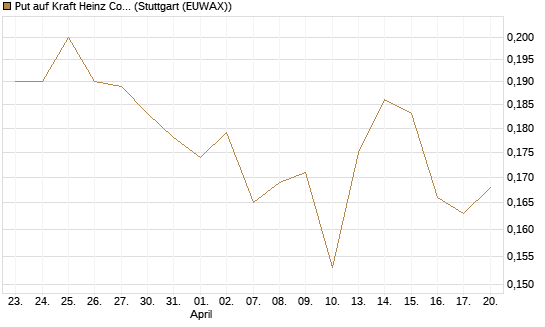 Put auf Kraft Heinz Company [Morgan Stanley & Co. Int. plc] Chart