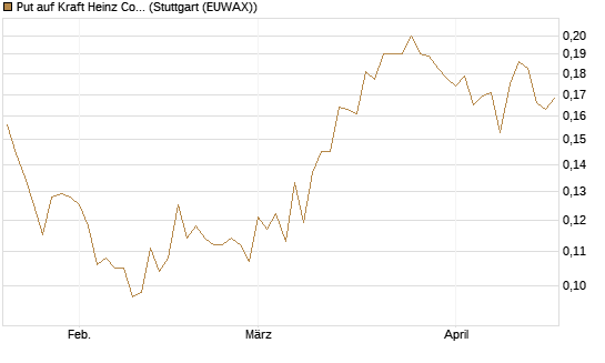 Put auf Kraft Heinz Company [Morgan Stanley & Co. Int. plc] Chart