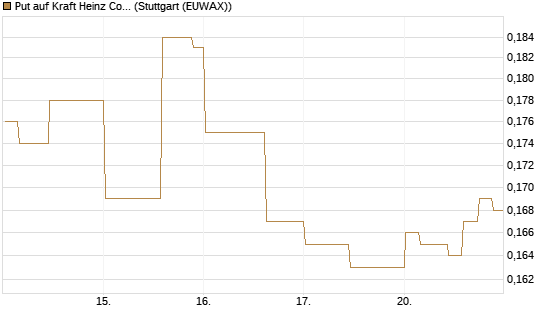 Put auf Kraft Heinz Company [Morgan Stanley & Co. Int. plc] Chart