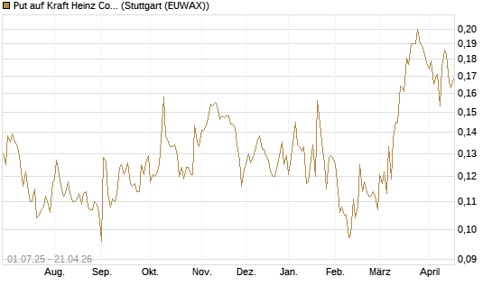 Put auf Kraft Heinz Company [Morgan Stanley & Co. Int. plc] Chart
