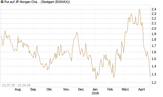 Put auf JP Morgan Chase [Morgan Stanley & Co. Int. plc] Chart