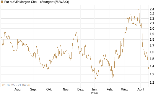 Put auf JP Morgan Chase [Morgan Stanley & Co. Int. plc] Chart