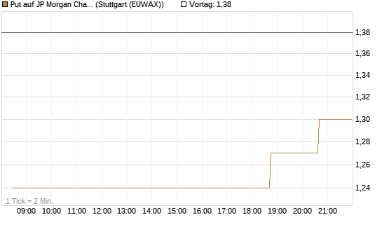 Put auf JP Morgan Chase [Morgan Stanley & Co. Int. plc] Chart