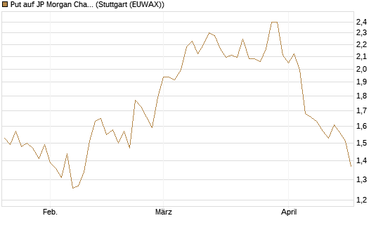 Put auf JP Morgan Chase [Morgan Stanley & Co. Int. plc] Chart