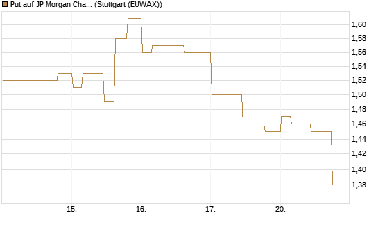 Put auf JP Morgan Chase [Morgan Stanley & Co. Int. plc] Chart