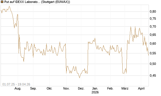 Put auf IDEXX Laboratories [Morgan Stanley & Co. Int. plc] Chart