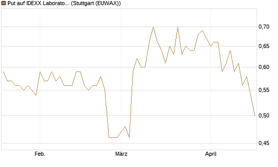 Put auf IDEXX Laboratories [Morgan Stanley & Co. Int. plc] Chart