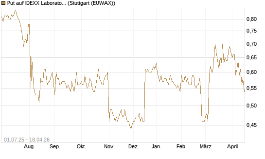 Put auf IDEXX Laboratories [Morgan Stanley & Co. Int. plc] Chart