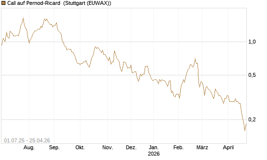 Call auf Pernod-Ricard [Morgan Stanley & Co. Int. plc] Chart