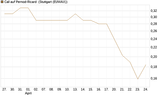 Call auf Pernod-Ricard [Morgan Stanley & Co. Int. plc] Chart