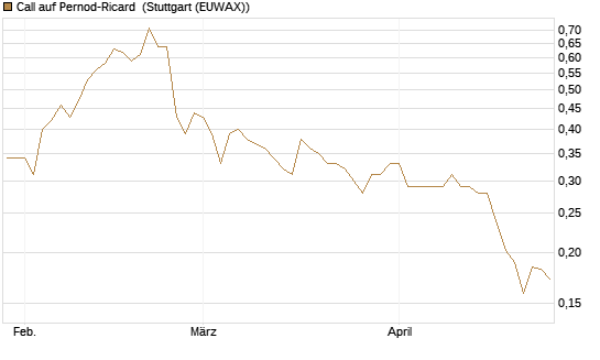Call auf Pernod-Ricard [Morgan Stanley & Co. Int. plc] Chart