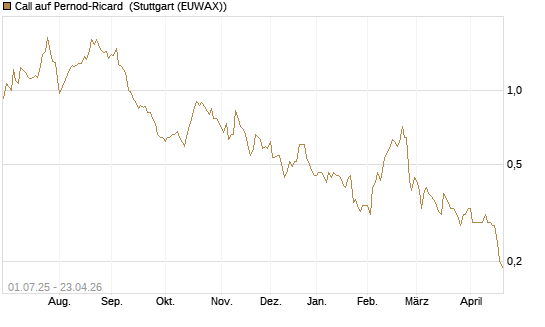Call auf Pernod-Ricard [Morgan Stanley & Co. Int. plc] Chart