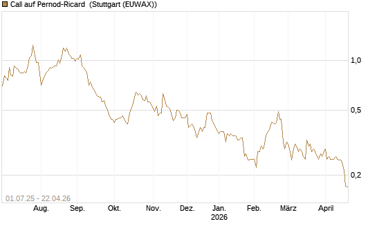 Call auf Pernod-Ricard [Morgan Stanley & Co. Int. plc] Chart