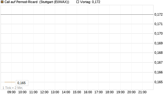 Call auf Pernod-Ricard [Morgan Stanley & Co. Int. plc] Chart