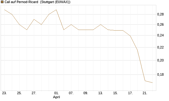 Call auf Pernod-Ricard [Morgan Stanley & Co. Int. plc] Chart