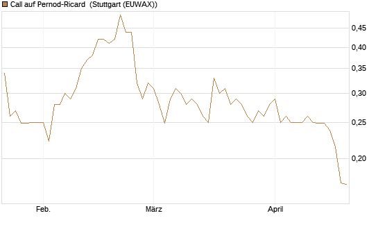 Call auf Pernod-Ricard [Morgan Stanley & Co. Int. plc] Chart