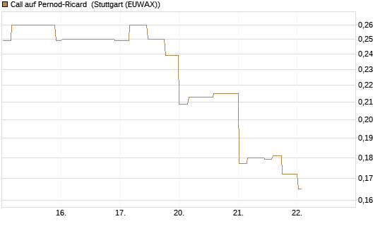 Call auf Pernod-Ricard [Morgan Stanley & Co. Int. plc] Chart