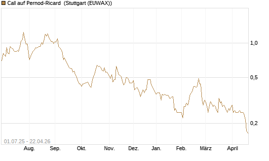 Call auf Pernod-Ricard [Morgan Stanley & Co. Int. plc] Chart