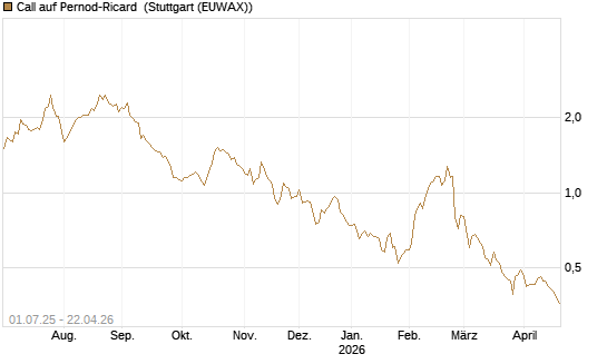 Call auf Pernod-Ricard [Morgan Stanley & Co. Int. plc] Chart