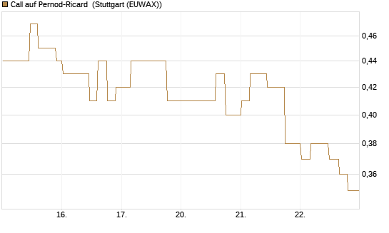 Call auf Pernod-Ricard [Morgan Stanley & Co. Int. plc] Chart