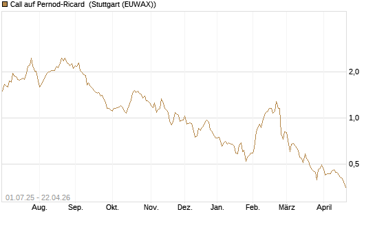 Call auf Pernod-Ricard [Morgan Stanley & Co. Int. plc] Chart