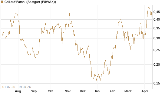 Call auf Eaton [Morgan Stanley & Co. Int. plc] Chart